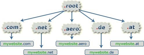 Dnssec is a technology that digitally 'signs' data so a site is protected against attacks. Domain Name System