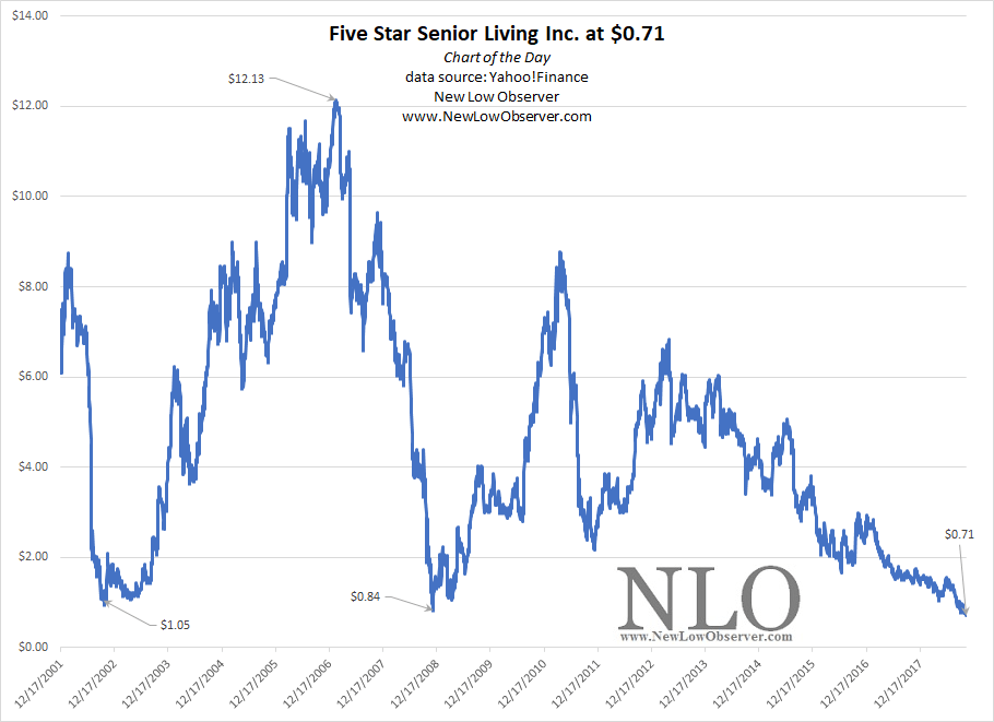 Chart of the Day Five Star Senior Living NEW LOW OBSERVER