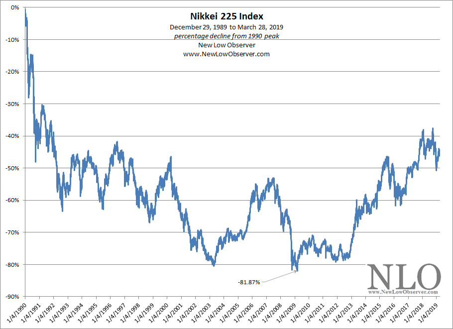 The Even Greater Depression Of 1990 To 2019 New Low Observer