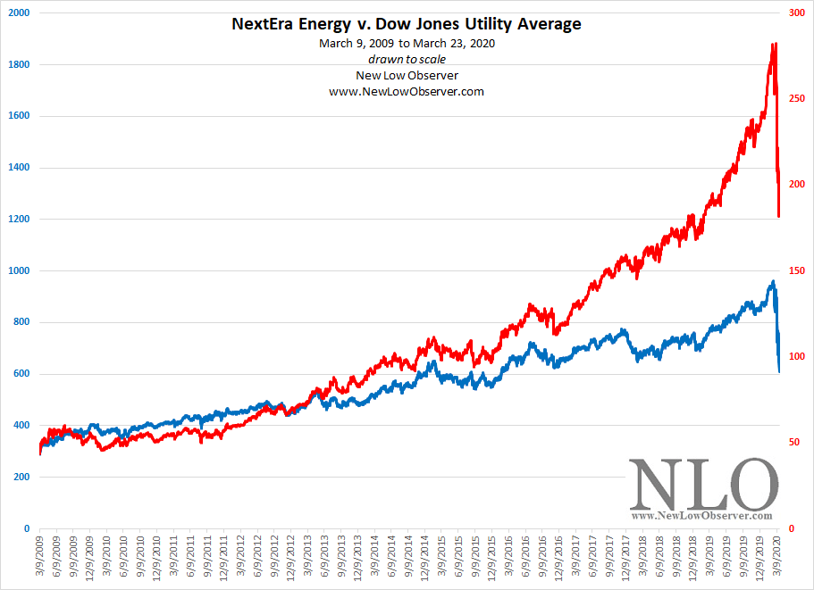 NextEra Energy The NextProblem NEW LOW OBSERVER