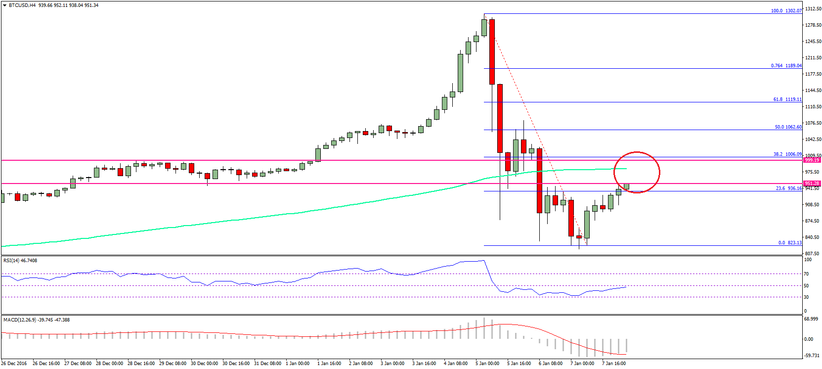 Bitcoin hit $1 for the first time ever on february 9th, 2011. Bitcoin Price Weekly Analysis Btc Usd Back Testing Resistance