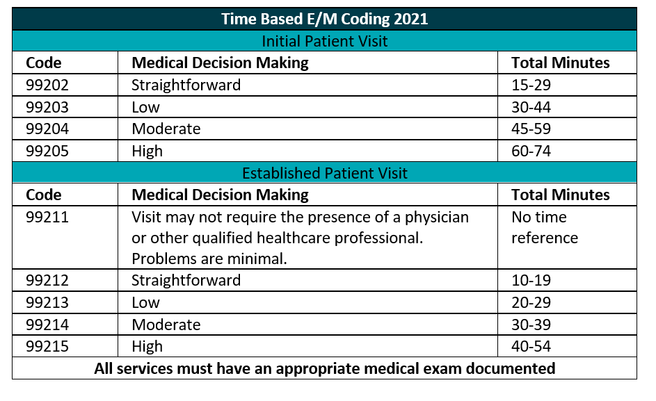 Number of diagnoses or treatment options. New E M Coding Changes Begin January 1st 2021