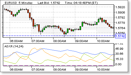To get the adx, continue to . Average Directional Movement Index Rating Adxr Explained