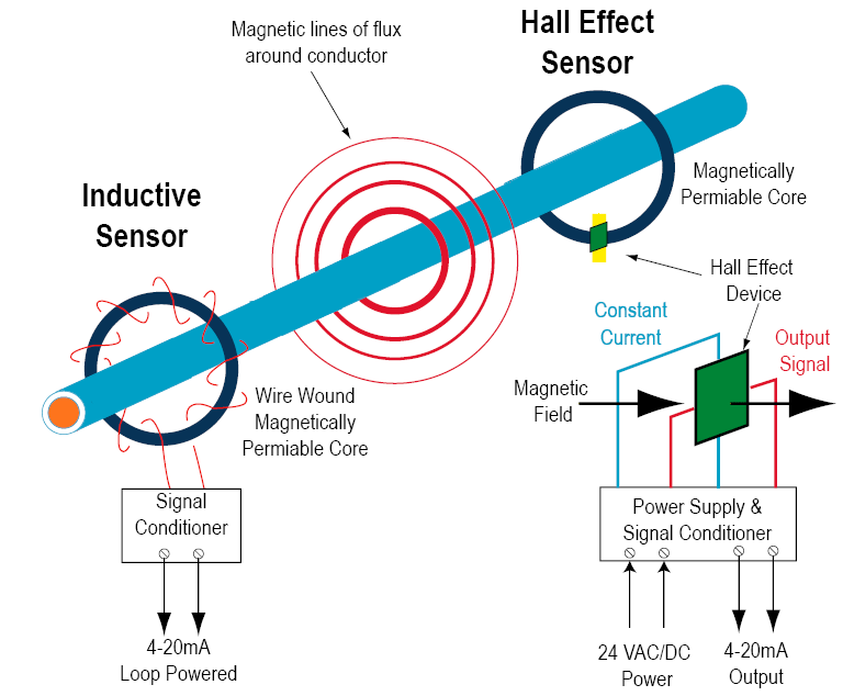 A home or vehicle is a maze of wiring and connections, making repairs and improvements a complex endeavor for some. Current Sensing Theory Nk Technologies