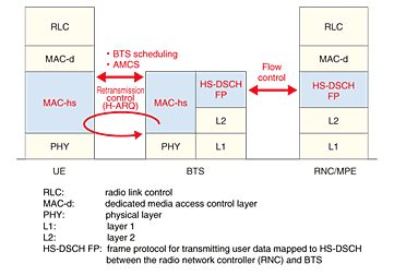 Overview of HSDPA | NTT Technical Review