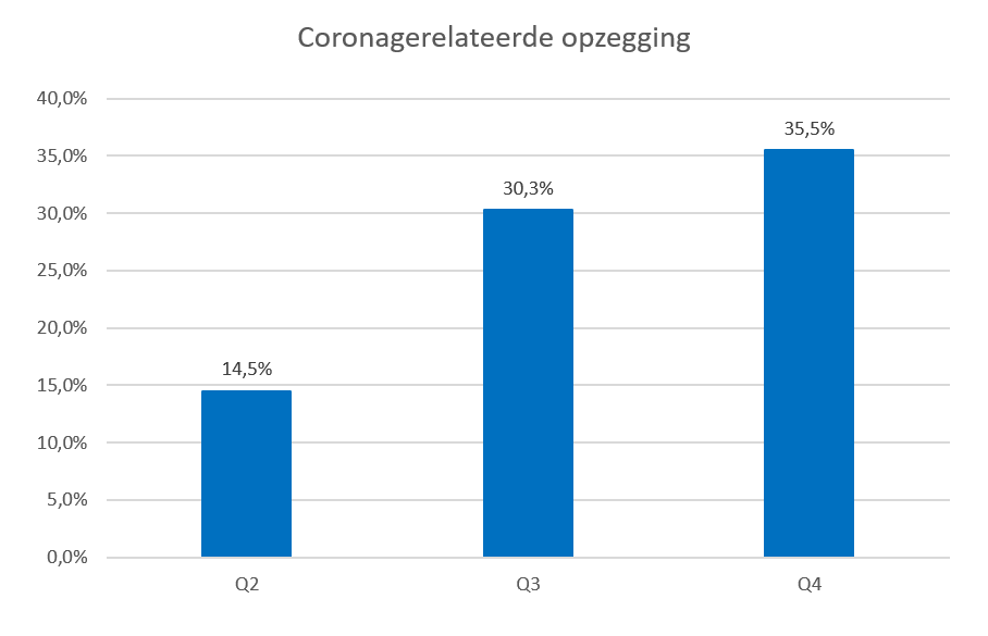 Dit kan middels coderingen of statistische analyses. Resultaten Exit Onderzoek Nttb