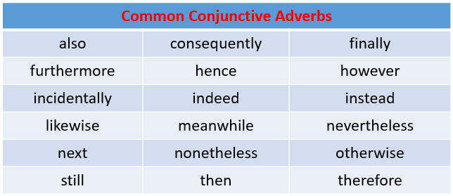 Conjunctive adverbs & subordinating conjunctions team game → better than a worksheet! Adverbs Examples Videos