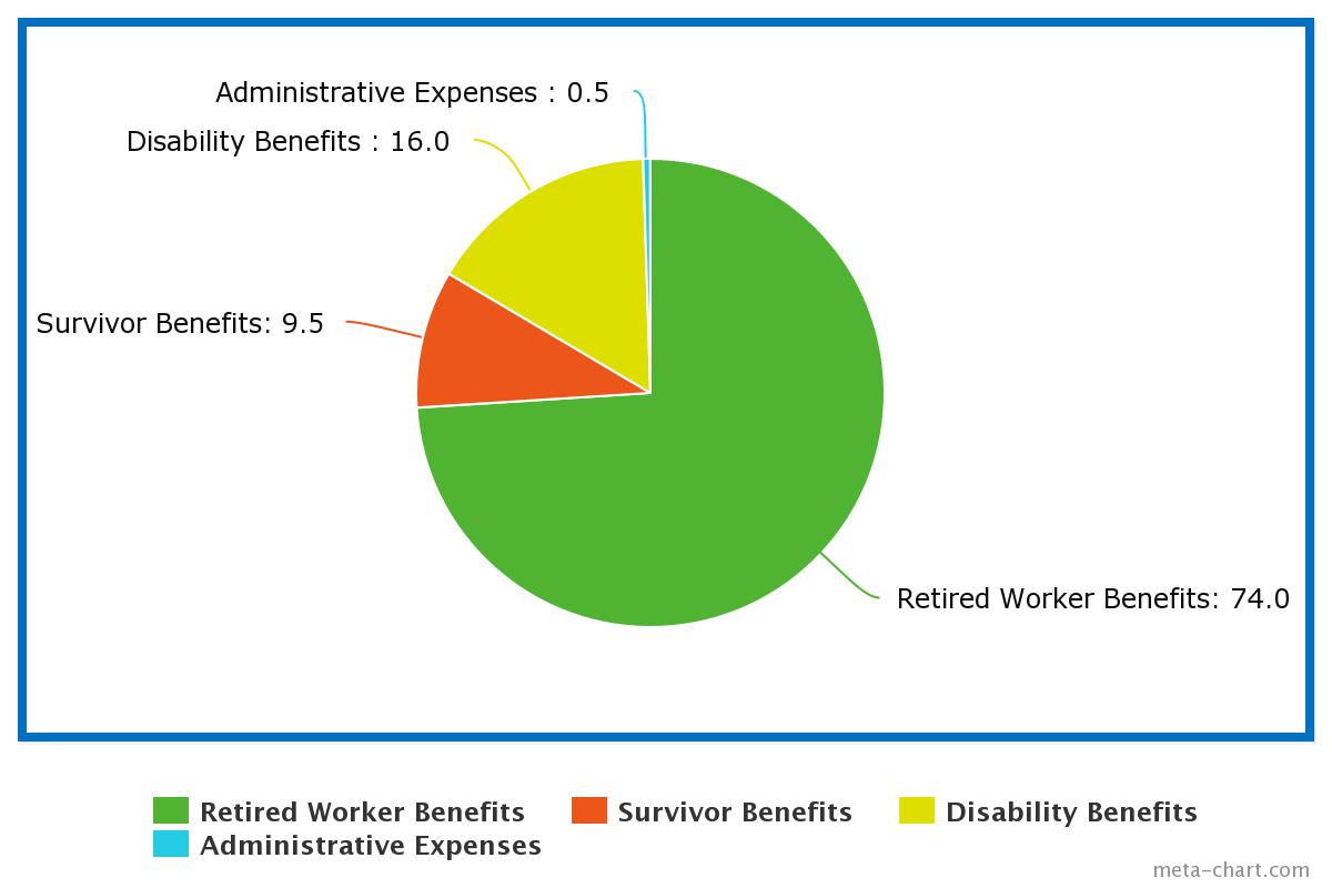 Social Security Tax