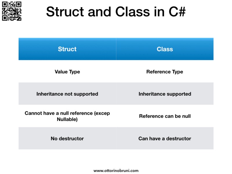 Difference between Struct and Class in C# - Ottorino Bruni