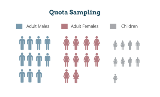 Sampling berbasis ketersediaan subjek (convenience sampling). Quota Sampling In Market Research Practices Ovationmr