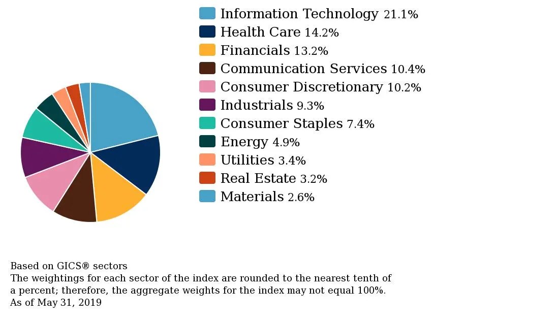What Are You Actually Investing In? Vanguard, NZX50, And S&P500
