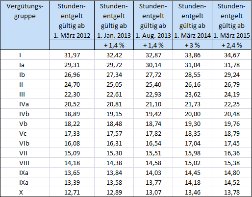 Enthalten sind auch die werte zwischen den einzelnen stufen einer . Bereitschaftsdienstentgelt (Anlage G)