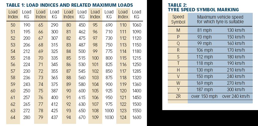 These have a load index of 113 and the specs tell me . Speed-rating-chart | Pearltrees