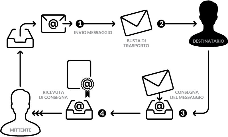 Seit ende november 2009 müssen auch alle freiberufler eine pec mail besitzen. Pec Come Funziona La Posta Elettronica Certificata Pec It