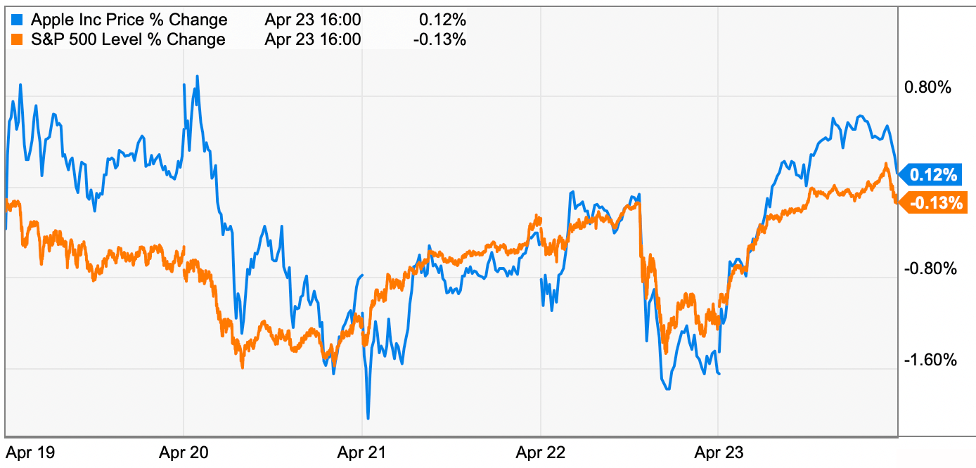 This week's Apple trading strategies (4/254/29) Philip Elmer‑DeWitt