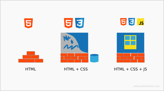 Belajar HTML dari Nol: Pengenalan Dasar HTML untuk Pemula