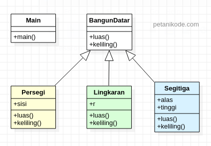 Jeffery et al 2004:432) class diagram adalah gambar grafis mengenai struktur objek statis dari suatu sistem, . Belajar Java Oop Memahami Prinsip Polimorfisme Dalam Oop