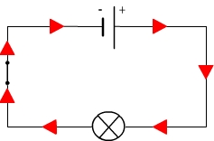 There are some basic properties of electrical circuits and they are: Direction Of Electric Current