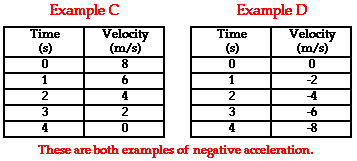 Acceleration is there are three types of acceleration in general: Acceleration