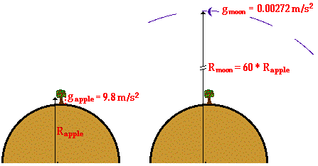 The Apple, the Moon, and the Inverse Square Law | DE SOLUTION