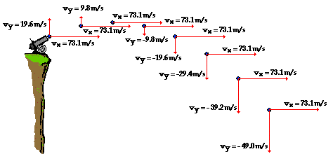 The initial velocity vector vo has magnitude vo and direction θo. Horizontal and Vertical Velocity of a Projectile