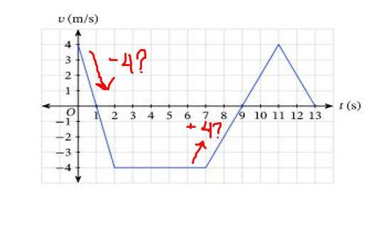 How To Find Displacement From Velocity Time Graph / Velocity Vs Time ...