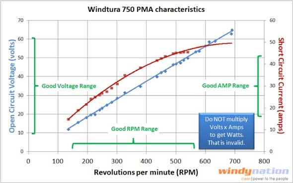 Performance curves and specifications are available on each generators by clicking on the individual generators to your right. What Would Happen To A Small Dc Generator If It Is Spun At Higher Rpm Physics Forums