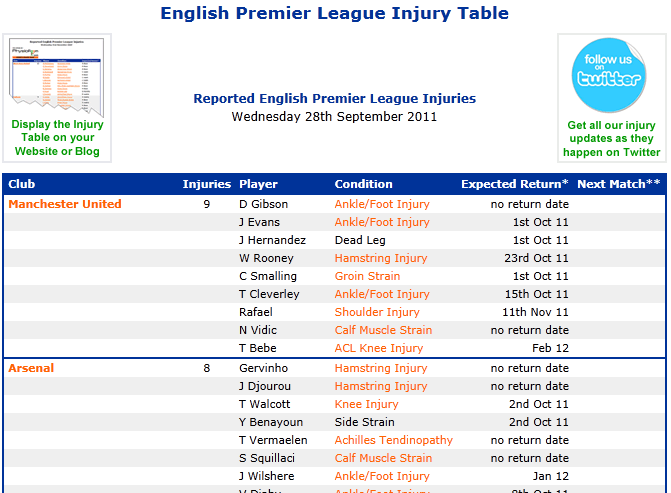 The PhysioRoom Injury Table