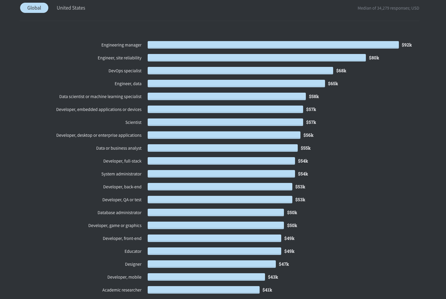 Quincy Larson The 2020 Stack Overflow Developer Survey 65 000 Devs 