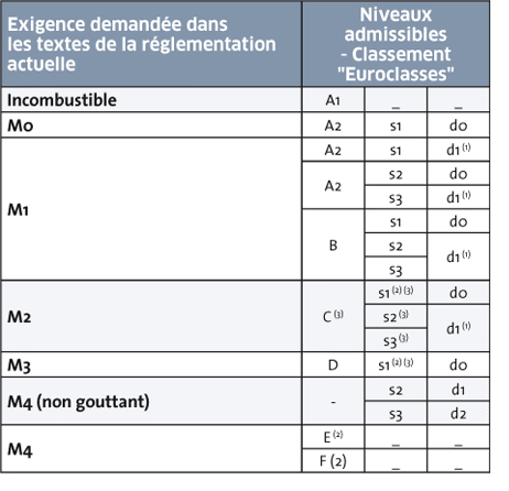 Bienvenue au club @ato même réaction de mon installateur « oh c'est normal, on va. Mur Coupe Feu Reglementation Protection Incendie L Placo
