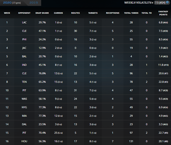 Search our extensive list of all nfl players now. The RB Weighted Opportunity Value Index - RBs to Target in Week 17 DFS