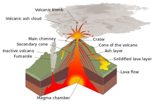 There are several ways to model volcanic eruptions using simple chemical reactions. Volcanism Andesitic Basaltic Lava Distribution Of Volcanoes Pmf Ias