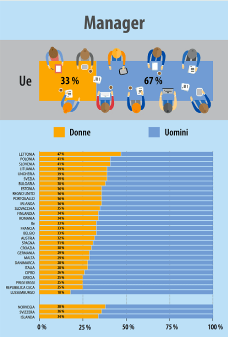 Lavoro E Reddito, Uomini E Donne A Confronto - Pmi.it 673_x_456_png