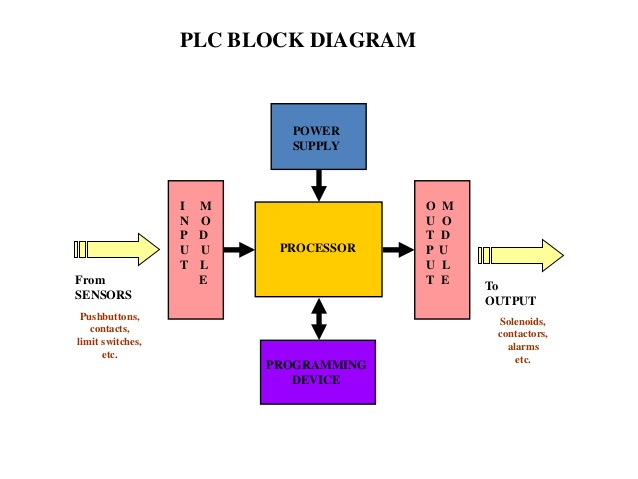 Difference Between Schematic And Block Diagram » Wiring Diagram