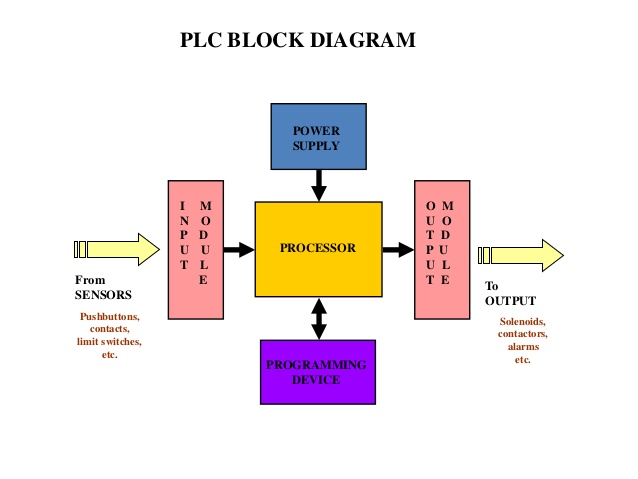 Block Diagram Of Programmable Logic Controller Plc Polytechnic Hub