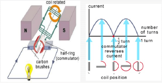 Today we will show you how to make generator with dc gear motor.materials:dvd cardboardsketch pen dc gear motorwirepvc piperubber band. Working Principle Of Dc Generator Polytechnic Hub