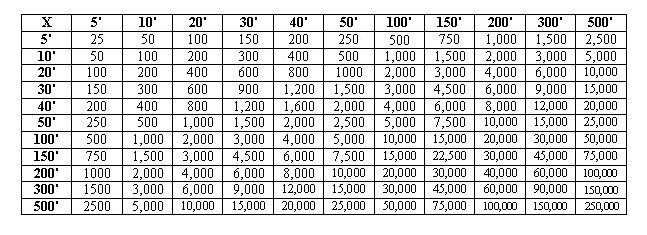 Length x width = area. Wildflower Square Foot Chart For The Prairie Frontier Seed
