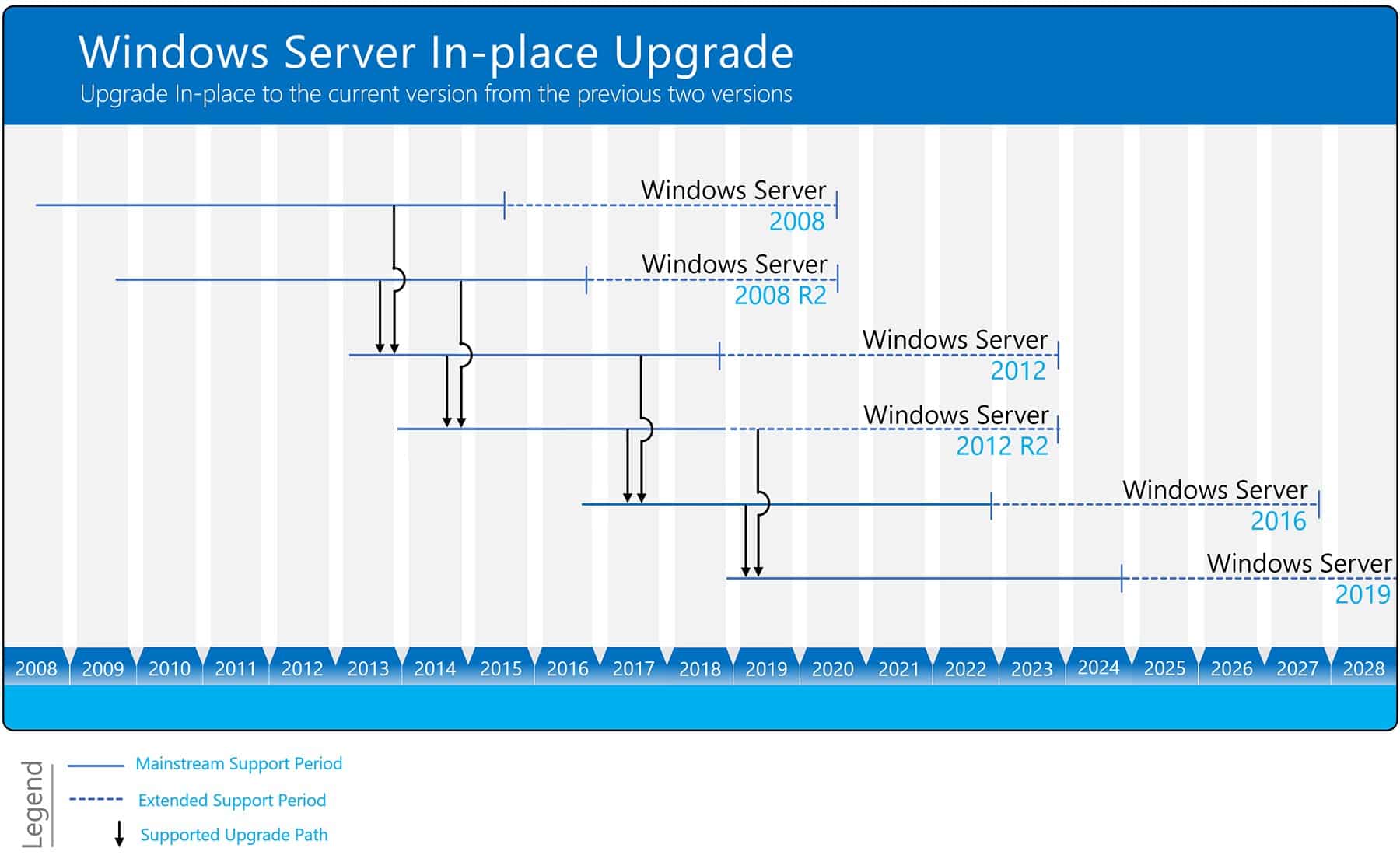 Windows Server 2019 Upgrade Paths Prajwal Org