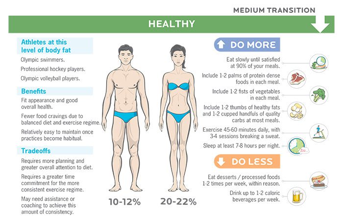 Many people, even some doctors, think it's just “burned up.” but that's not possible! Realistic Rates Of Fat Loss And Muscle Gain How Fast Can You See Results