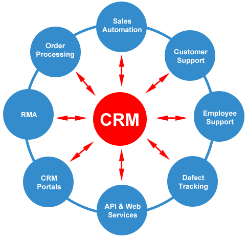 Enterprise resource planning (erp) is the integrated management of main business processes, often in real time and mediated by software and technology. CRM module | software | ERP In Customer relation management