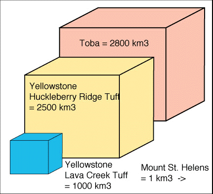 Letusan supervolcano Yellowstone yang terkenal dahsyat masih kalah dengan letusan supervolcano Toba