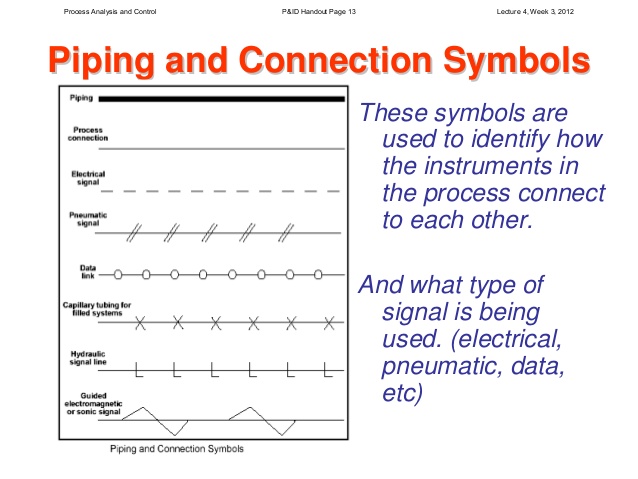Process Tech & Oper Academy - Signal Transmission Types piping and instrumentation diagram letters 