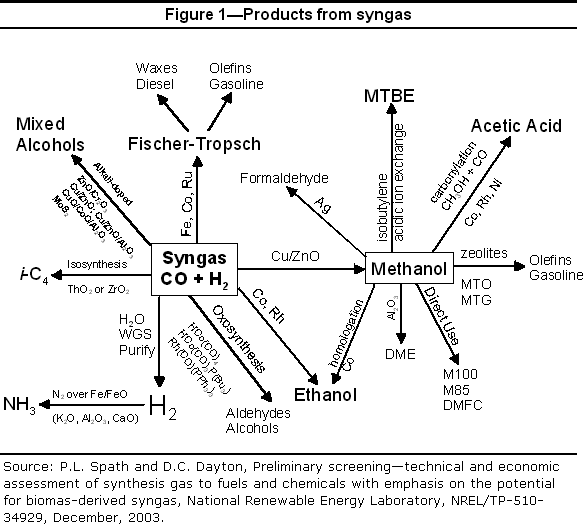 Process Tech & Oper Academy:Methane Conversion&Syn Gas