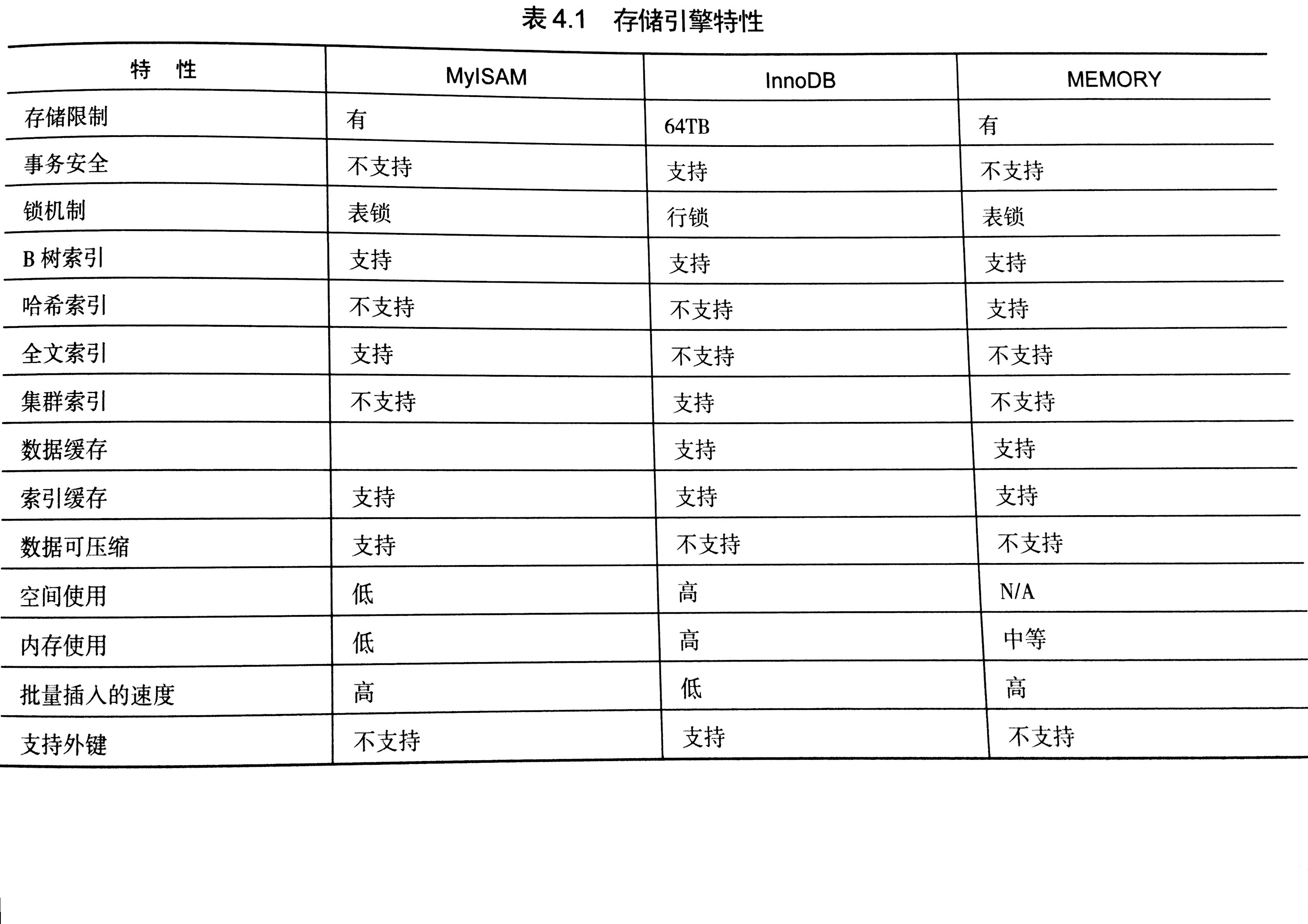Mysql Transaction And Storage Engine Comparison Programmer All