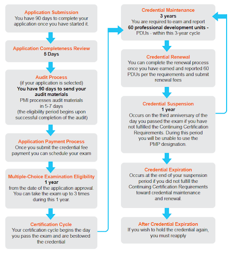 Individual who would be able to verify your experience on the project. How To Fill In Your Pmp Application With Guide Examples