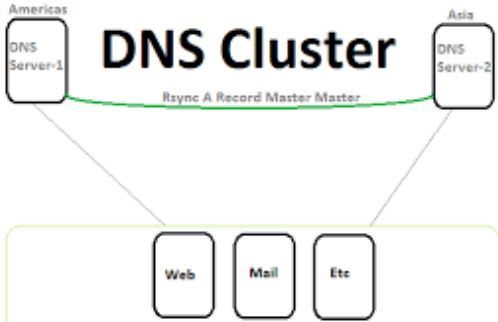 Apakah yang dimaksud DNS Cluster ? | PusatHosting