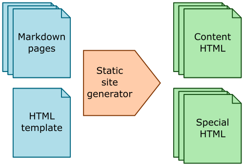 Introduced with pep 255, generator functions are a special kind of function that return a lazy iterator. Converting Markdown