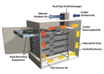 The heat current in a material is the rate that head moves through a material by conduction. Industry Developments: Heat Exchangers for Electronics