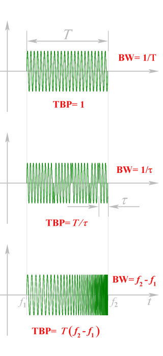 Bu gerçek doğum haritasımı acaba. Radar Temelleri - Zaman-Bant Genişliği Çarpımı