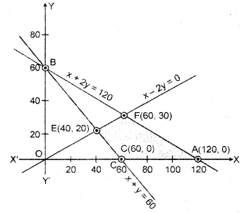 RBSE Solutions for Class 12 Maths Chapter 15 Linear Programming Ex 15.1